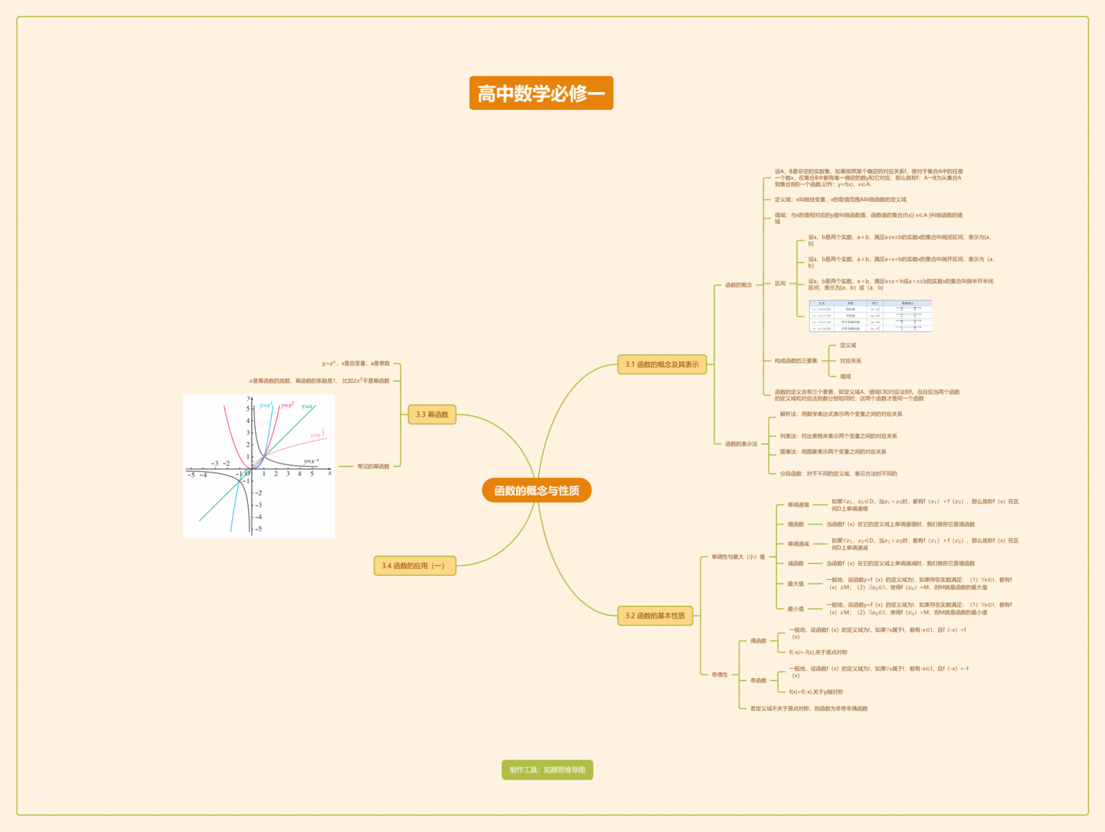 高清精美數學腦圖分享!_函數_性質_概念