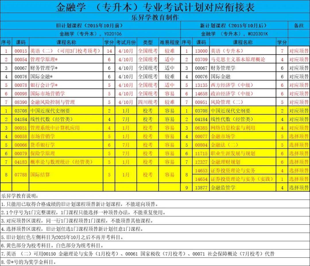 四川省小自考之西南財經大學金融學專業本科小自考簡介_考試_國家