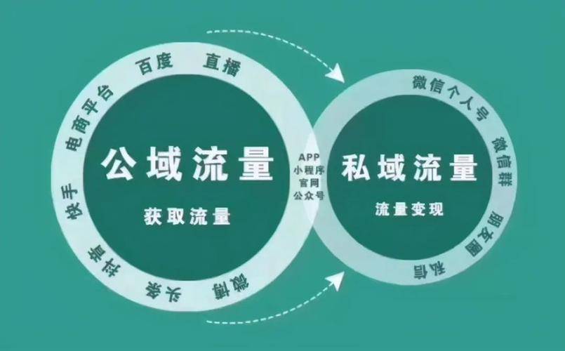 私域流量怎麼運營?只需要簡單四步_用戶_營銷_方式