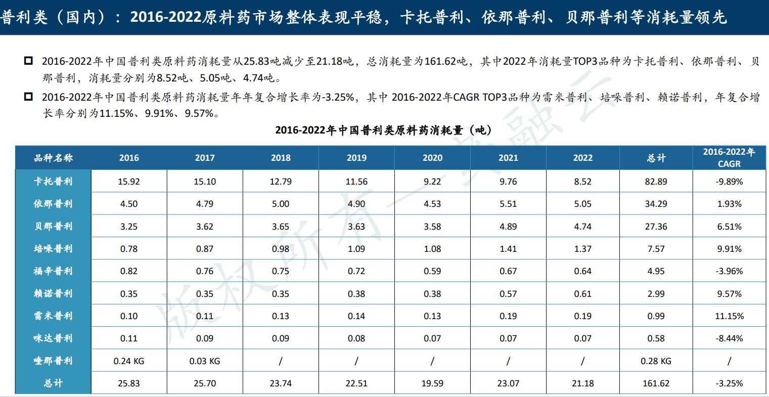 2016-2022年中國普利類原料藥消耗量年年複合增長率為-3.