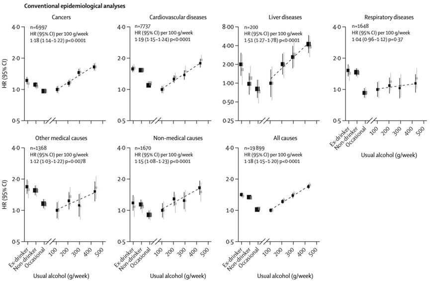 適量飲酒會增加死亡風險嗎?lancet發表牛津大學50萬中國人數據分析結