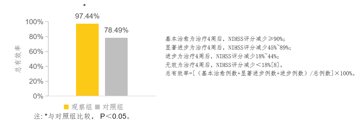 缺血性腦卒中恢復期:金閣萊銀杏內酯注射液聯合丁苯酞軟膠囊的臨床