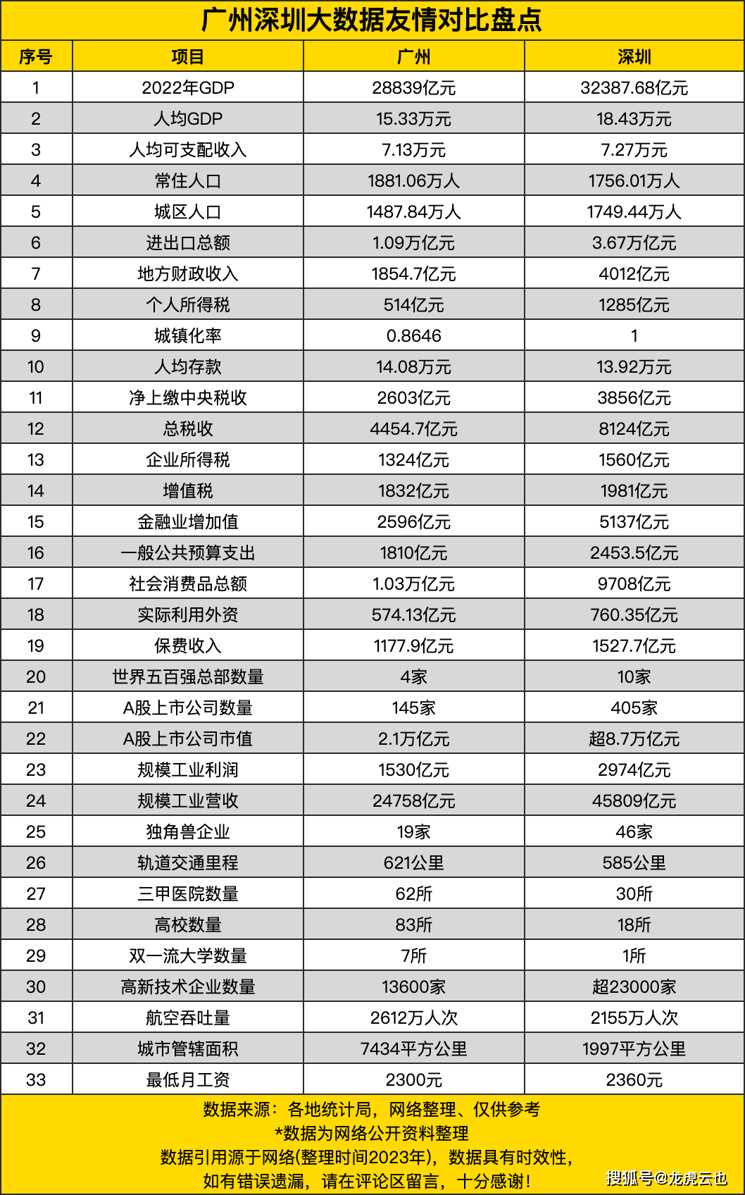 廣州最低月工資有2300元,深圳有2360元廣州城市管轄面積有7434平方