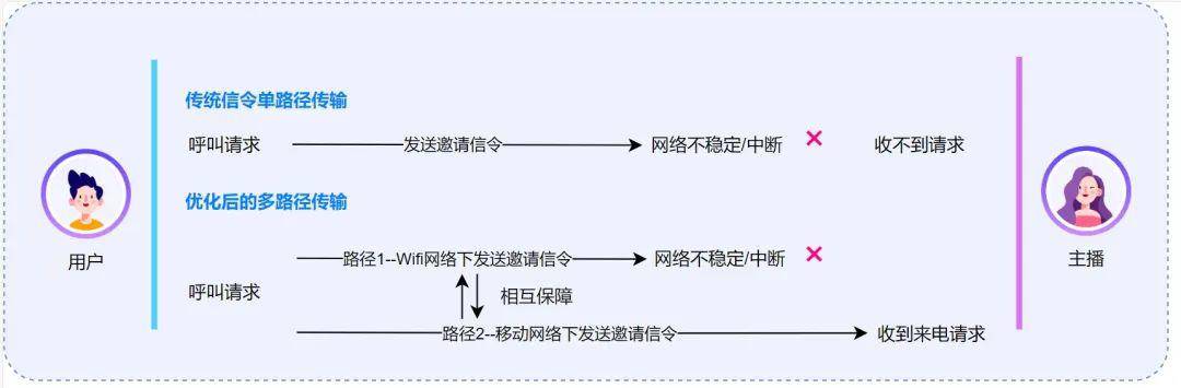 客戶端 sdk 無法與服務器正常連接時,雲信引入了手機系統廠商推送機制