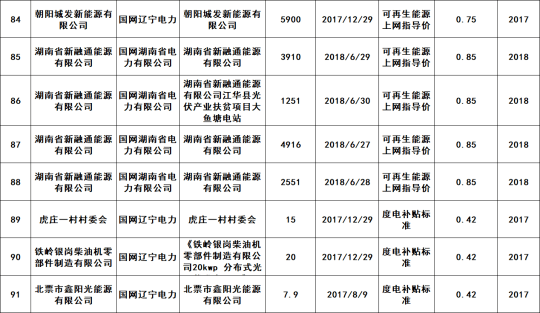 2023年第九批可再生能源發電補貼項目清單發佈!_財政部_容量_通知