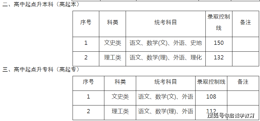 啟誠學教育——全國2023成人高考錄取分數線均已公佈!2024考生必看!