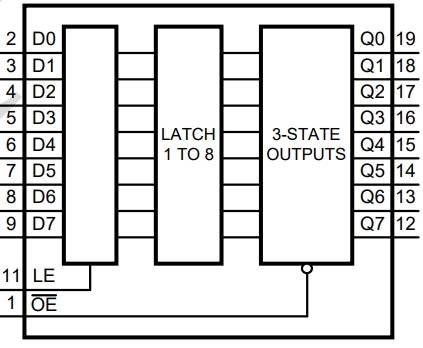 hc573:cmos电平aip74hct573:ttl电平2,输入和输出位于封装体的相对侧