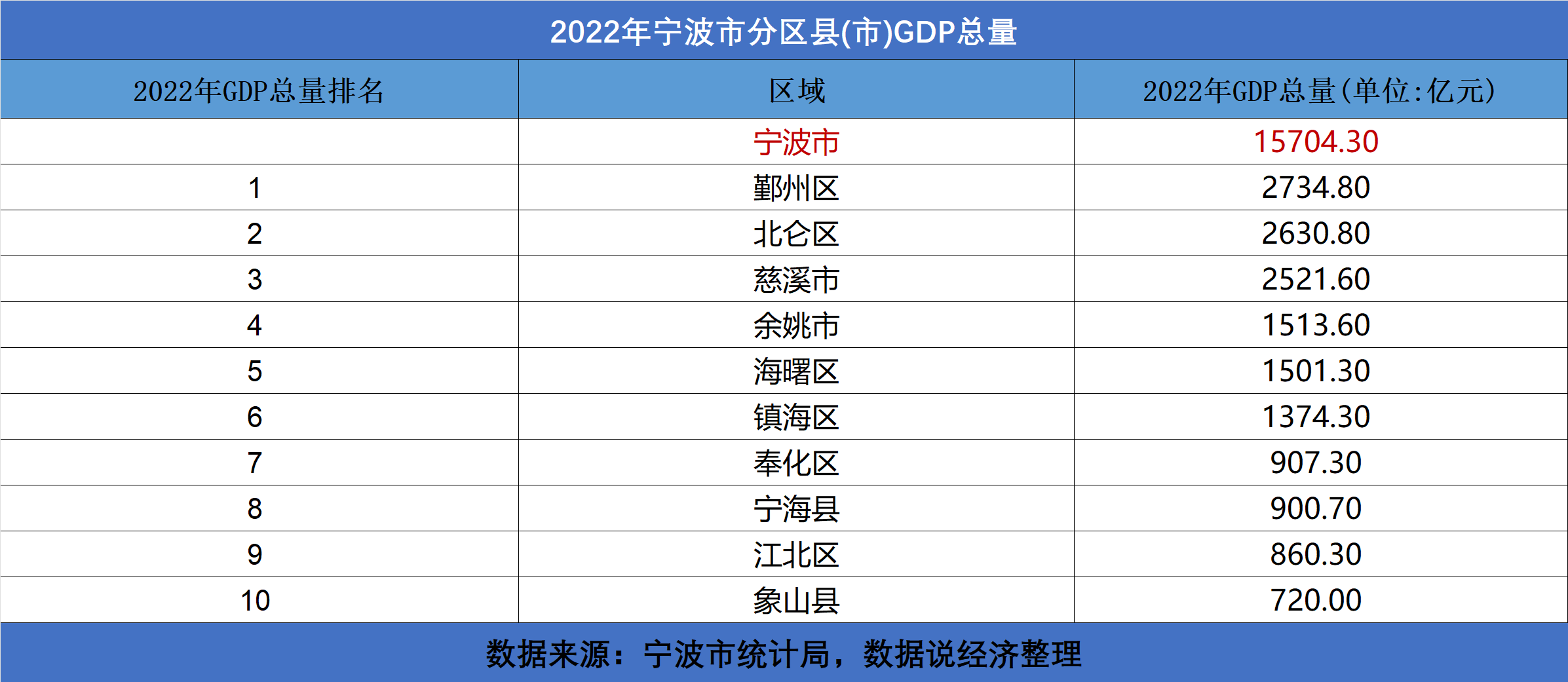 寧波各區縣(市)經濟實力排名_城市_浙江省_總量