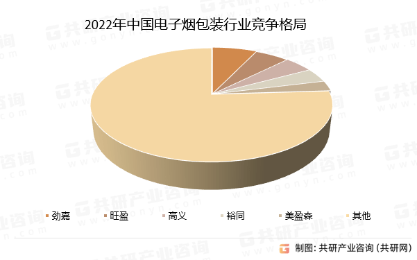 2023年中國電子煙包裝市場銷售收入及市場競爭格局分析[圖]_行業_共研