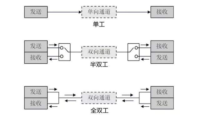 rs232,rs485,can究竟能傳輸多遠距離?_通信_標準_通訊