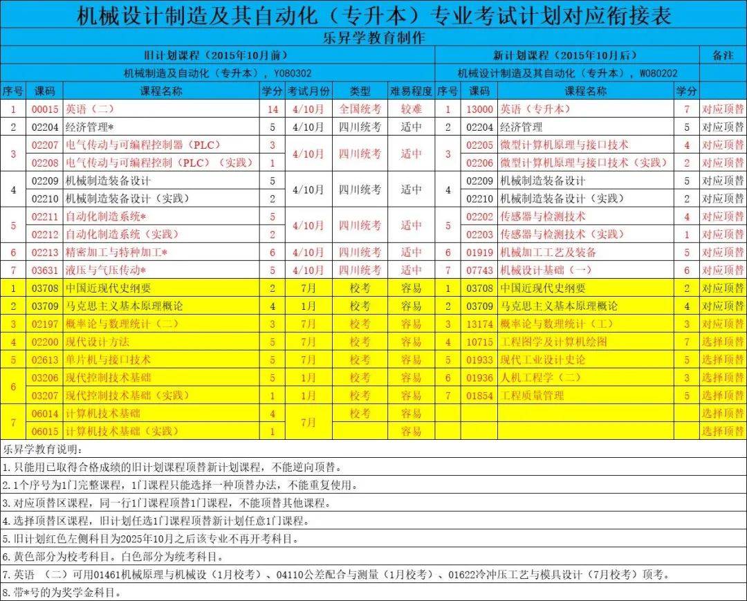 四川省小自考之電子科技大學機械設計製造及其自動化專業本科小自考