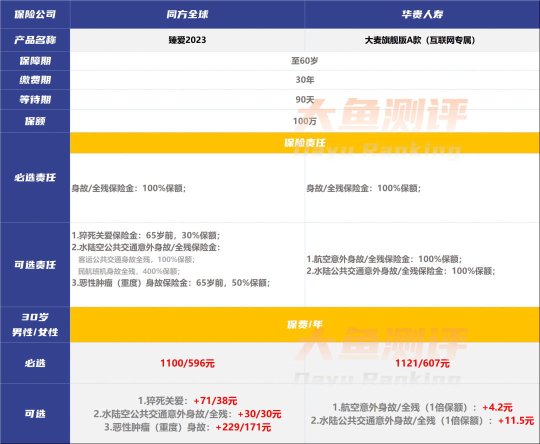 最全家庭保險方案(2023年12月)_配置_醫療費_問題