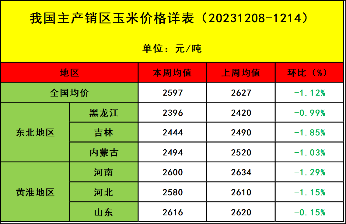 國家統計局發佈公告,2023年全國糧食生產再獲豐收,玉米產量2.