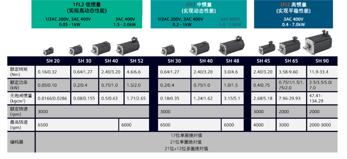 帶您快速瞭解西門子新一代伺服驅動系統sinamics s200_電機_應用_電纜