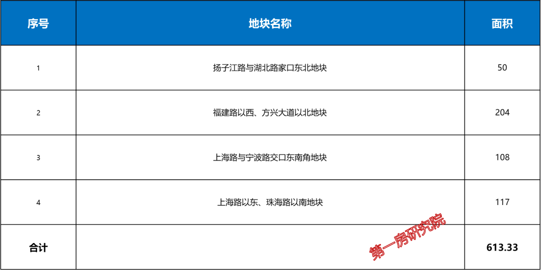 合肥包河,濱湖區2024供地猜想!_土地_房地產市場_地塊