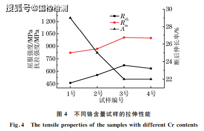 分享:鉻含量對高碳鋼65mn熱軋鋼帶組織和性能的影響_研究_晶粒_元素