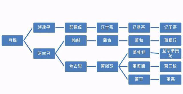 药师公主耶律槊古:圣宗女,兴宗妹,道宗岳母,嫁给