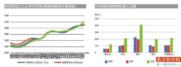 廣東仍是勞動年齡人口最多省份_中國_教育_報告