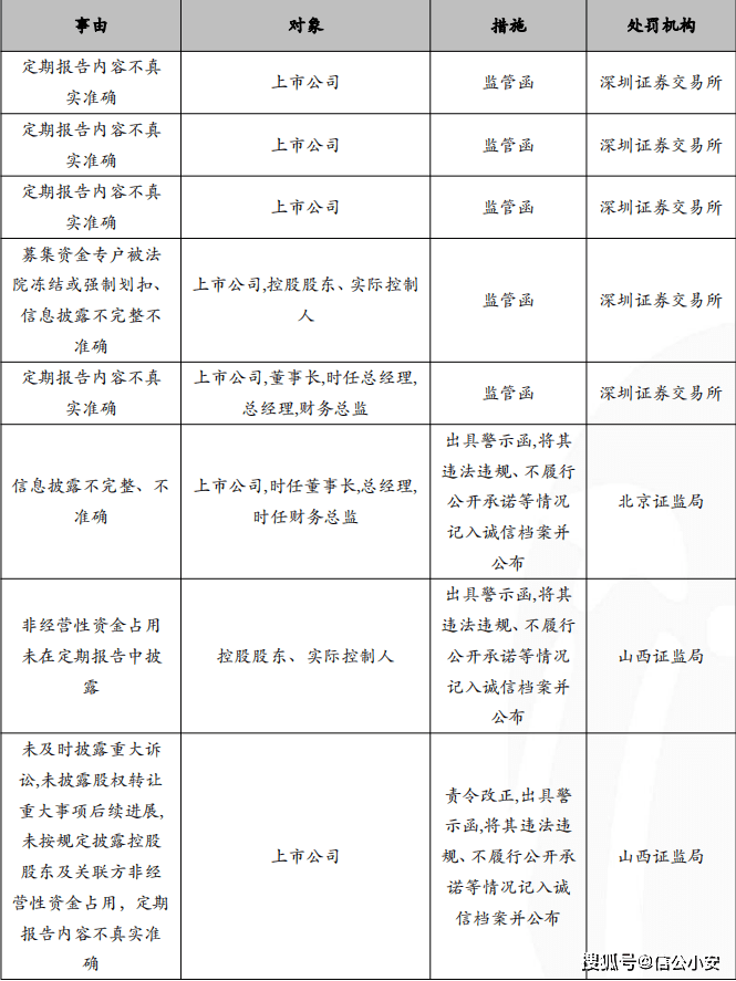 為落實中國證監會關於進一步規範股份減持行為的監管要求,滬深交易所