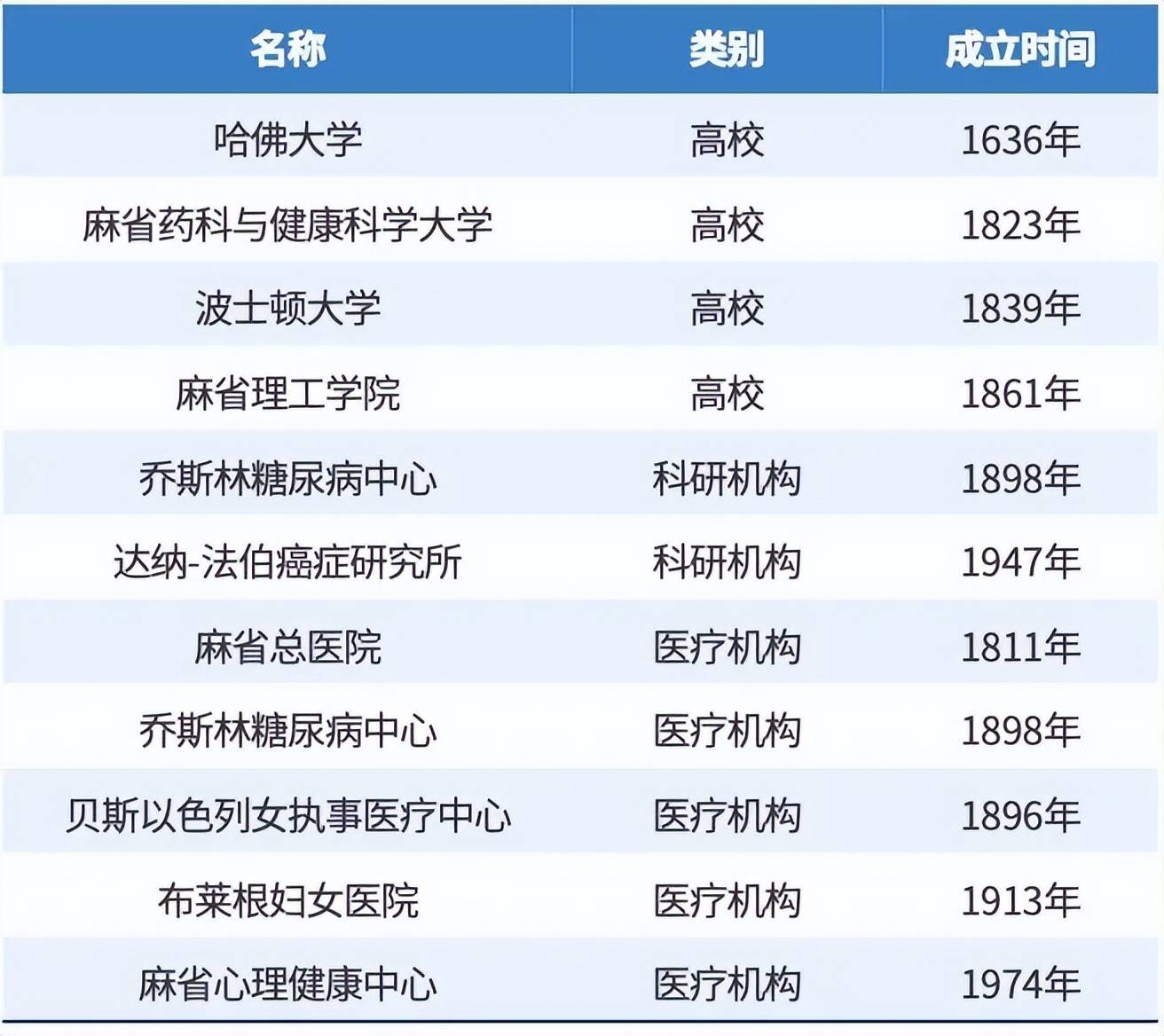 圖 波士頓-劍橋地區部分高校,科研機構及醫療機構成立時間波士頓是馬