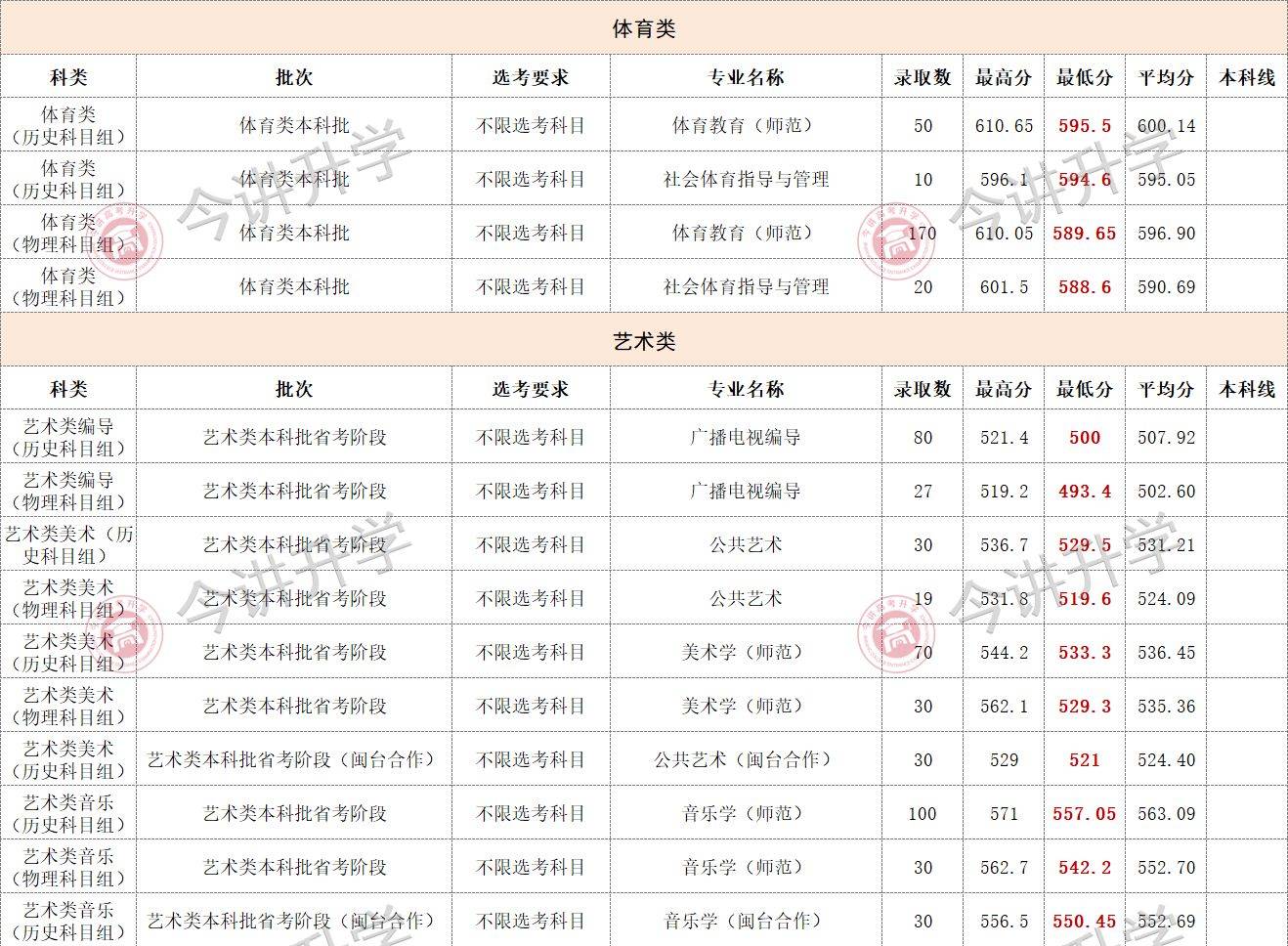 閩南師範大學2023年福建高考招生批次有本科提前批(含公費師範生,普通