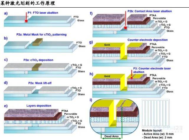 聚焦飛秒激光器在鈣鈦礦領域的新突破_電池_效率_生產