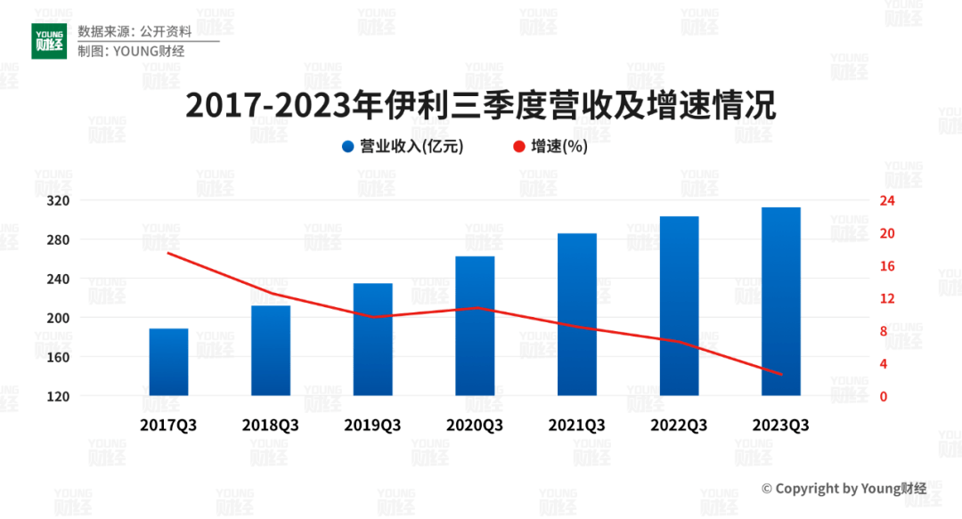 伊利如何穿越乳業寒冬?_同比增長_公司_淨利潤