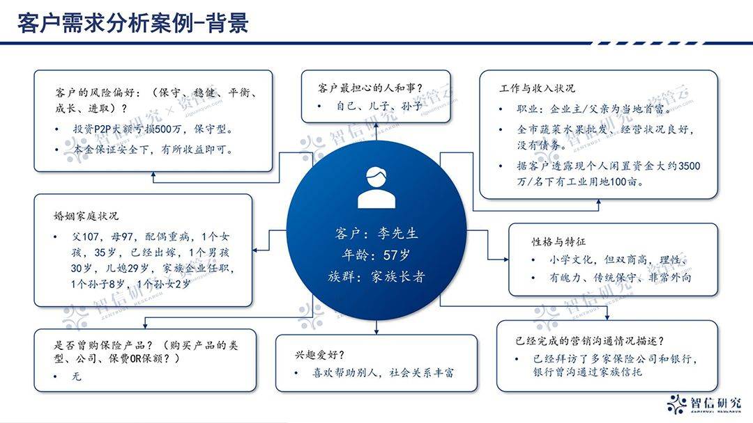 等等多方面的複雜需求,但也正是因為功能的強大,銷售人員在營銷過程中