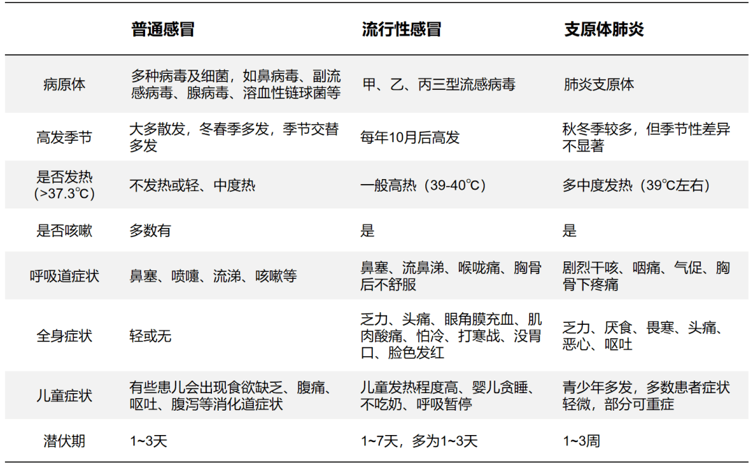 流感与肺支感染,普通感冒的区别