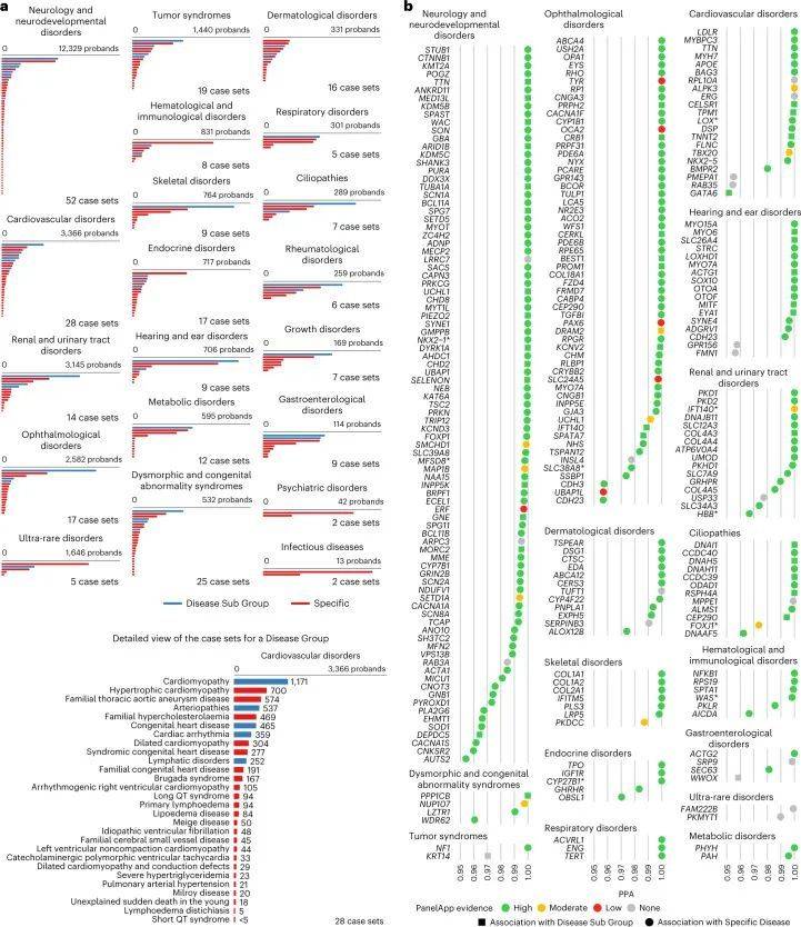 作者建立了一個大小為5.5 gb的rareservoir,其中包含了ensembl v.