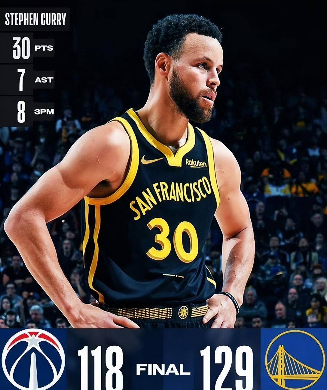 在库里的带领下,勇士129-118大胜奇才,勇士捍卫主场豪取4连胜,奇才吞