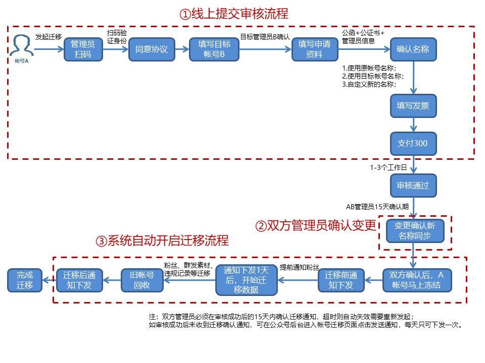 微信服務號升級訂閱號步驟_審核_進行_時間