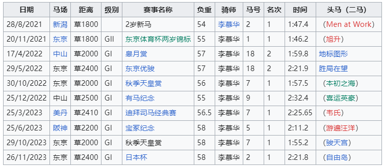 2023日本杯02:38,時長日本杯頒獎儀式比賽開始後,其順利出閘並進佔內