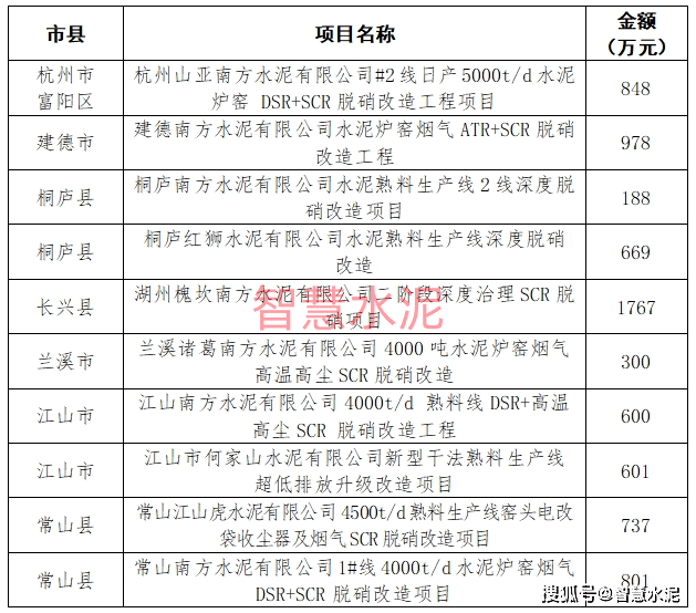 常山南方水泥有限公司1#線4000t/d水泥爐窯煙氣dsr scr脫硝改造項目