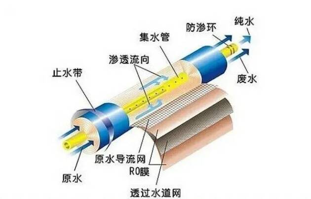 所以當機器停止運作時,增壓泵停止增壓使得膜兩側產生相互的滲透,則一