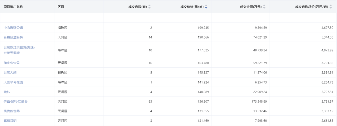 今天,提前給你揭榜!_廣州_住宅_單價