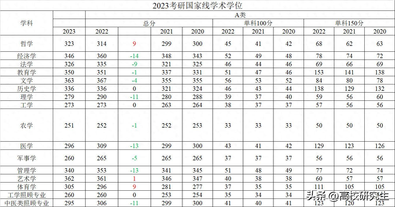 考研有降低國家線錄取的嗎_考研國家線降分_2024年考研國家線會降低