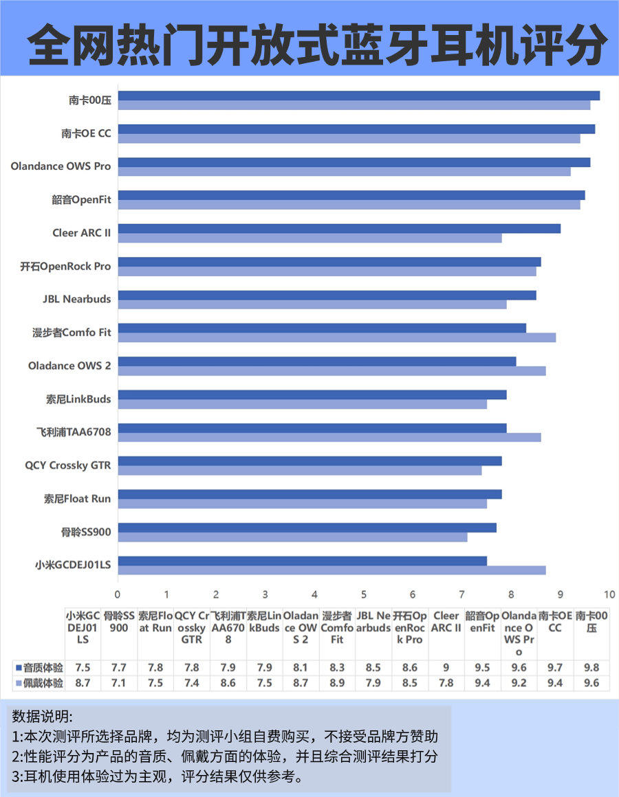 排名前十的开放式蓝牙耳机,哪个开放式耳机好一点?