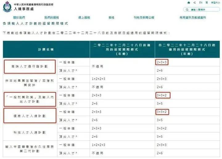 計分制獲批優才,新政策下首次獲簽有效期由2年改為3年,逗留模式為