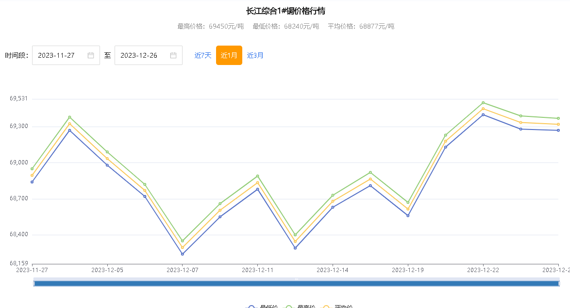 a00鋁 近30天行情走勢長江綜合:更多材價行情及材價資訊服務,請關注