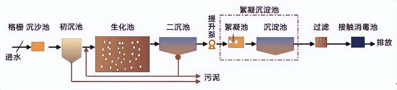 6大主流汙水處理工藝,18種專用術語_汙泥_預處理_運行費