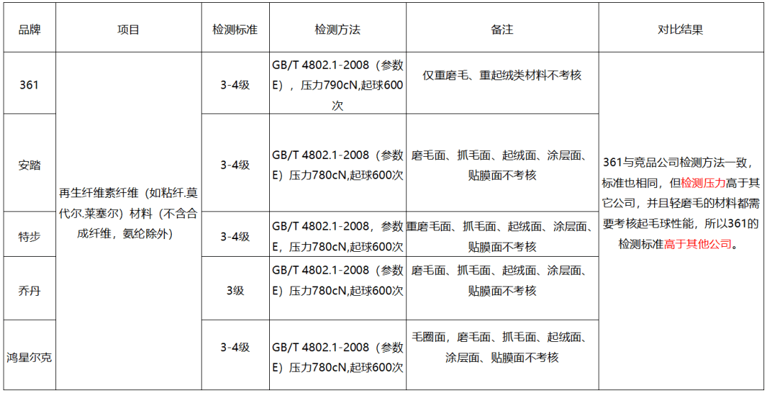 起毛球检测方法与标准,了解一下_表面_项目_纤维