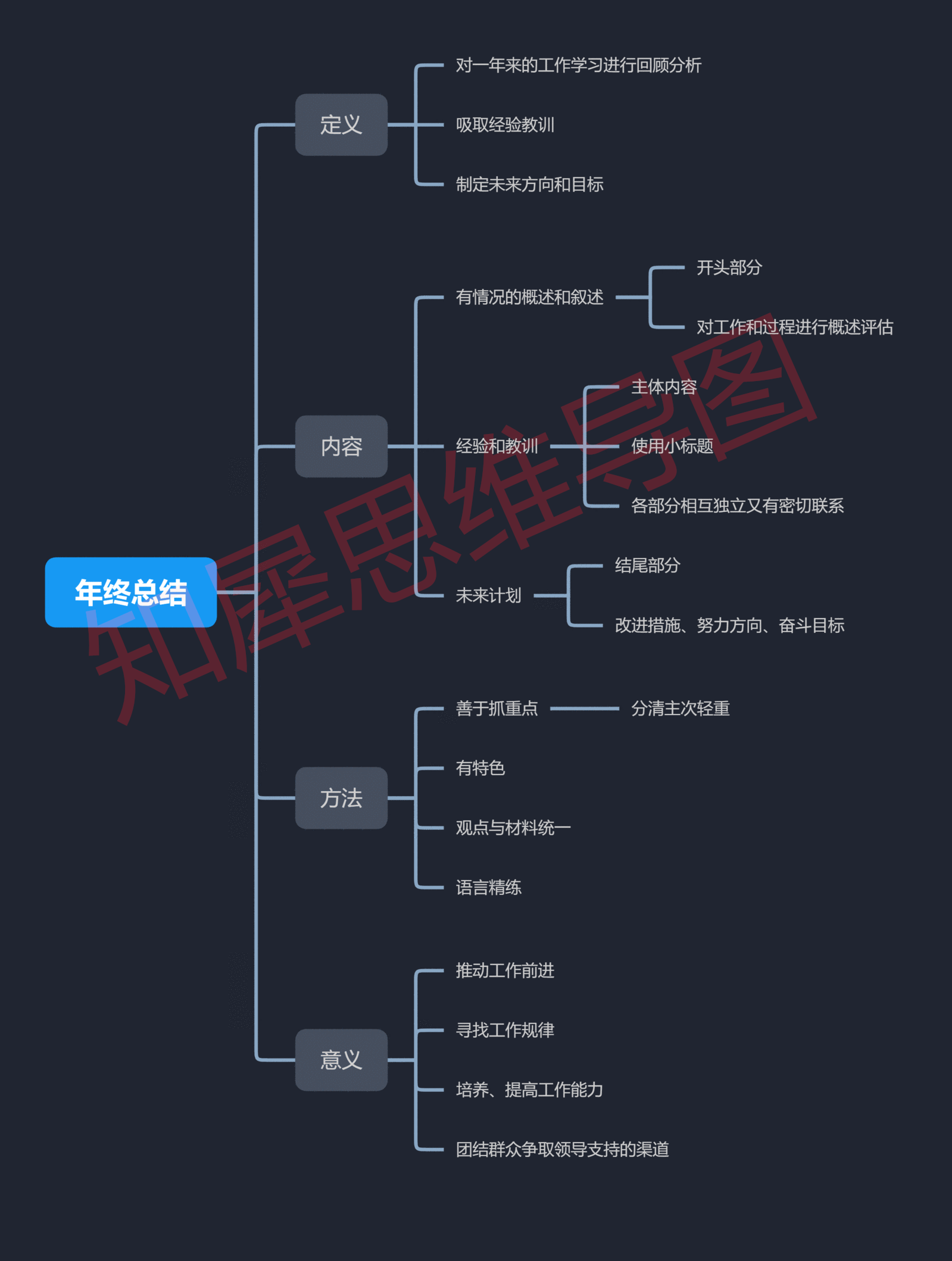 思維導圖模板合集-2萬多張創意高清腦圖模板庫分享_分析_規劃_視頻