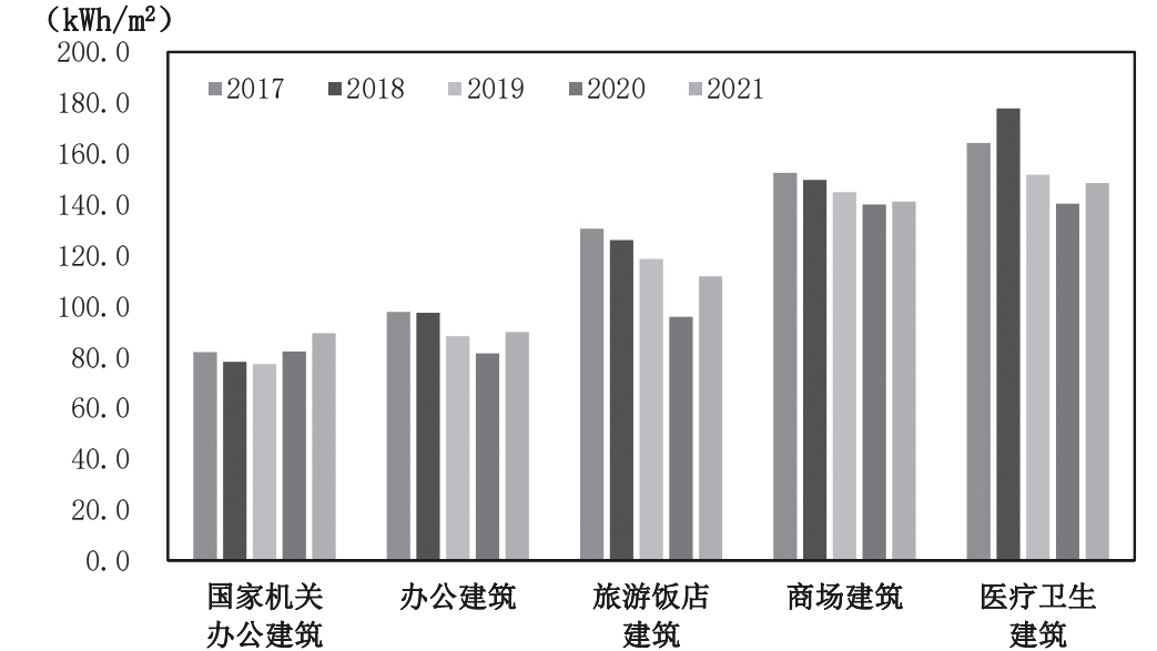 一文概括:醫院用能特點及能源管理現狀分析_能耗_設備_信息化