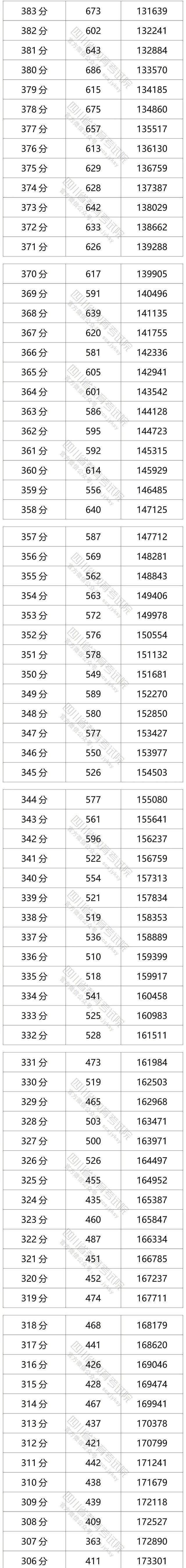 2023四川高考分數線,各批次上線人數,一分一段排名表