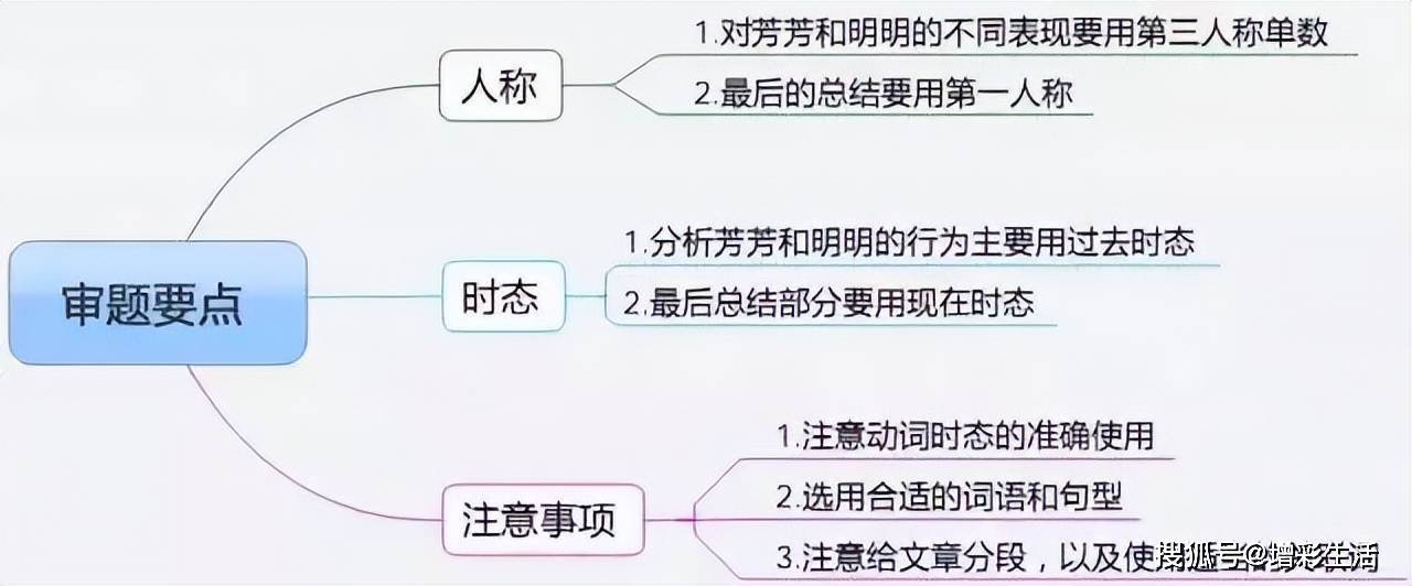 高中英語:用思維導圖寫好英語作文的方法總結(附範文)_the_寫作_last