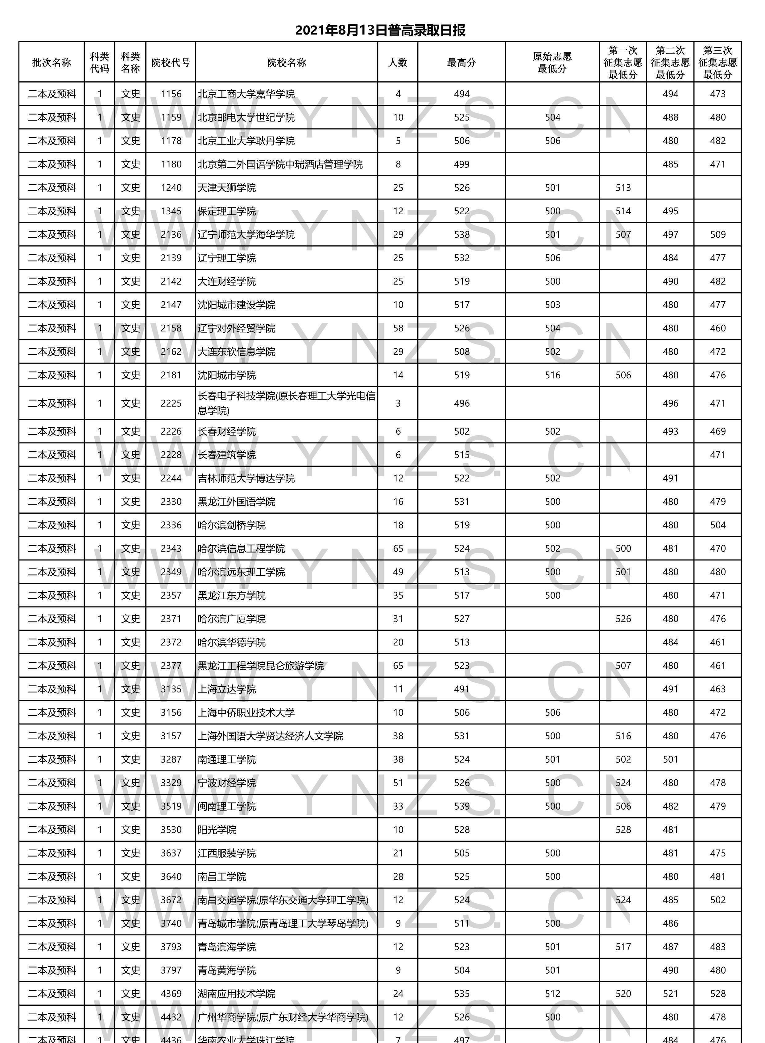 2023高考:2023年雲南省二本和二本預科錄取分數線