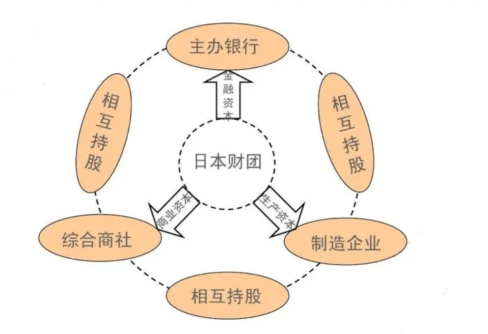 比如豐田汽車本屬三井財團的企業之一,但豐田自身又控制著愛信,電裝