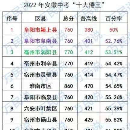 全省最低的,号称"中考幸福之城"的颍上县,总分760分,只要380分就能上