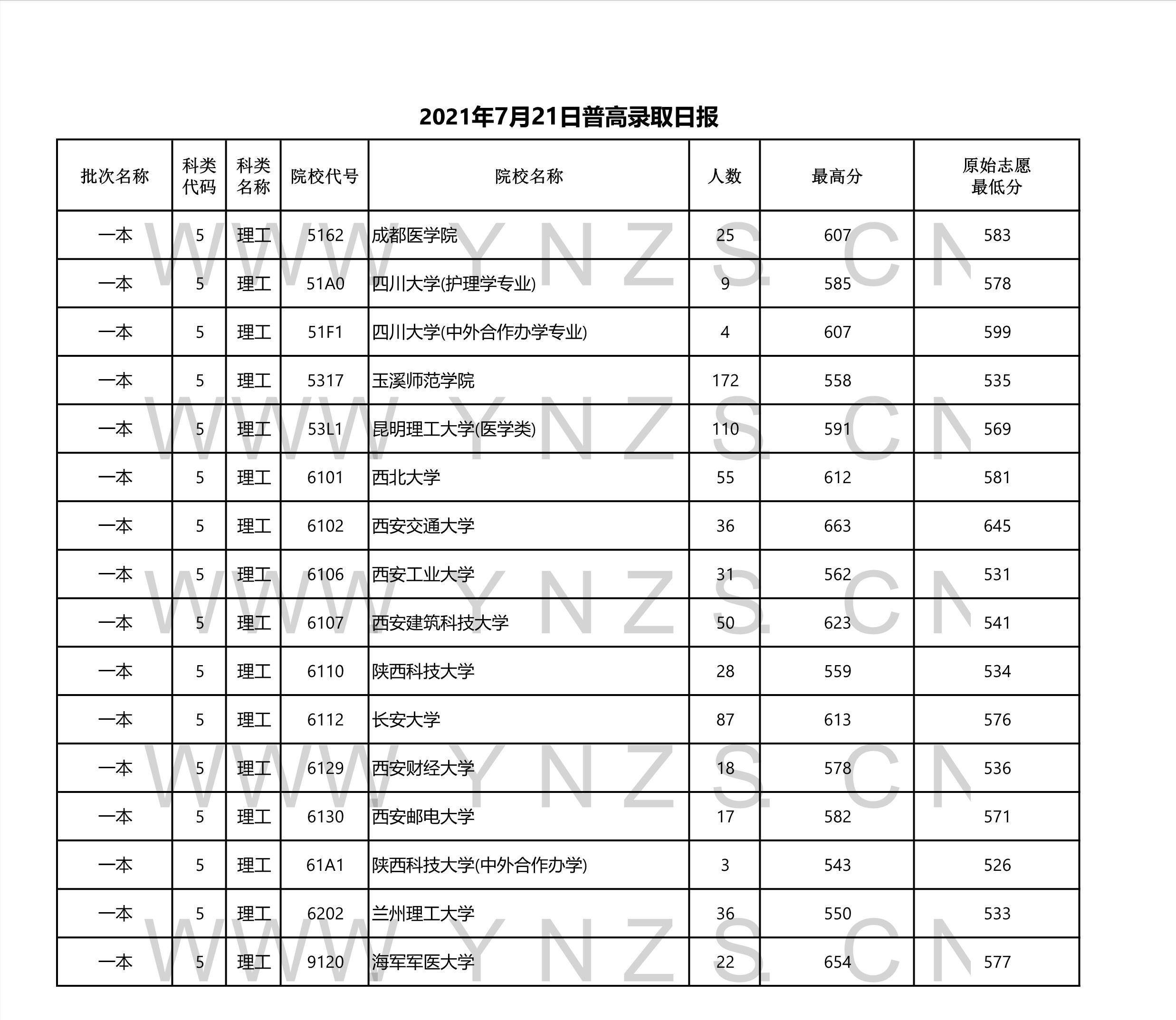 2023高考:2023年雲南省一本和一本預科錄取分數線